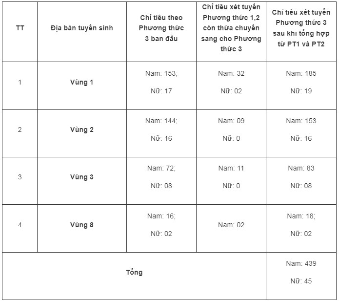 [Học viện CSND] Kết quả xét tuyển phương thức 1, phương thức 2 đại học chính quy tuyển mới năm 2024