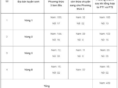 [Học viện CSND] Kết quả xét tuyển phương thức 1, phương thức 2 đại học chính quy tuyển mới năm 2024